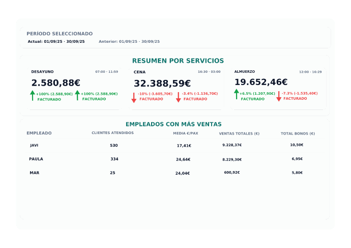 Resultados de ventas